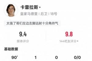 卡雷拉斯本场数据:1进球2关键传球5抢断,评分9.4全场最高
