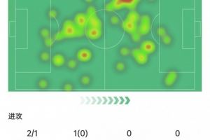 赫拉芬贝赫数据:2次射门进1球,4次拦截3次抢断,8.5分全场最高