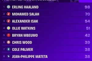 22-23赛季以来英超射手榜：哈兰德98球断层居首，萨拉赫70球次席