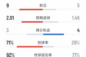 拜仁2-1巴黎全场数据:射门9-25,射正5-9,得分机会4-3